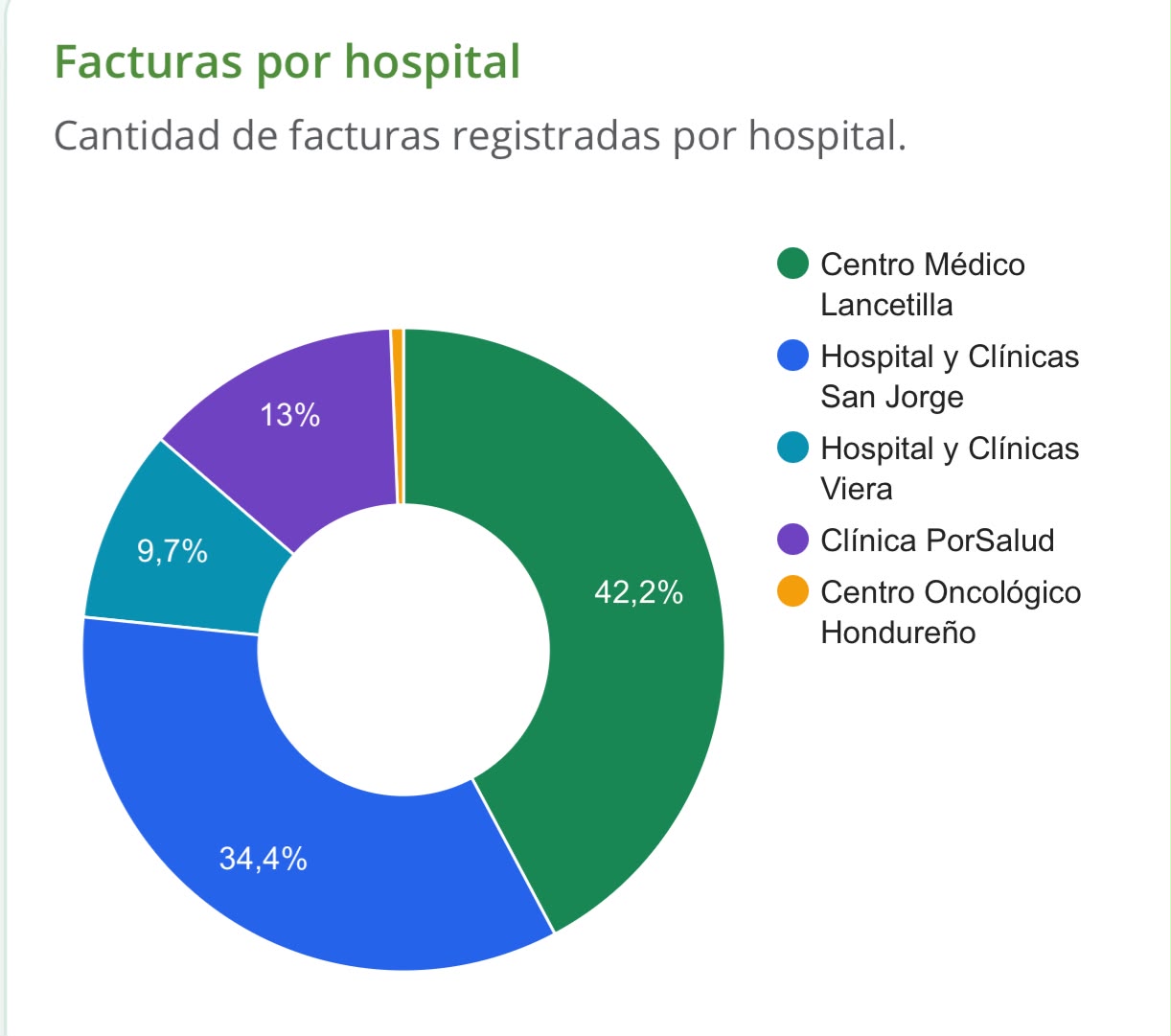 Clínica PorSalud, por su parte, registra seis facturas por colecistectomía laparoscópica, por L498,918. · Foto: IAIP.