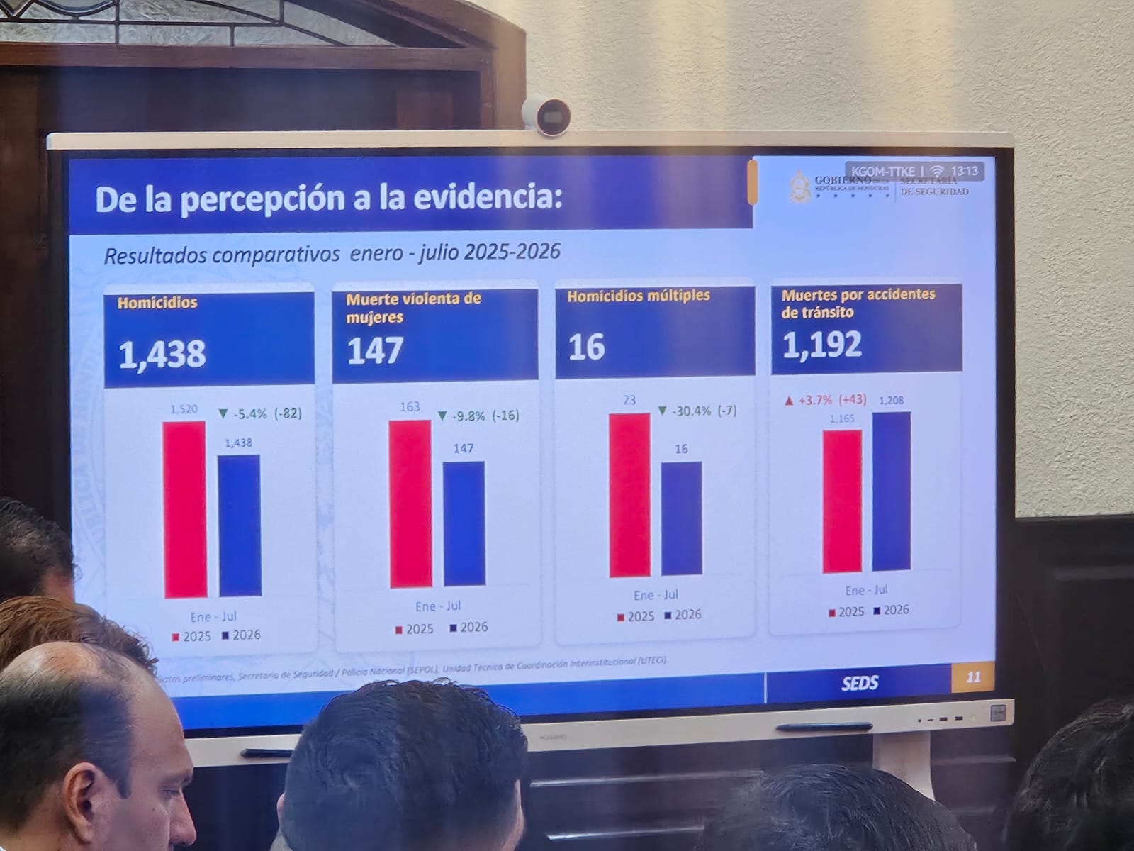 Las muertes violentas han reducido un 5 %.