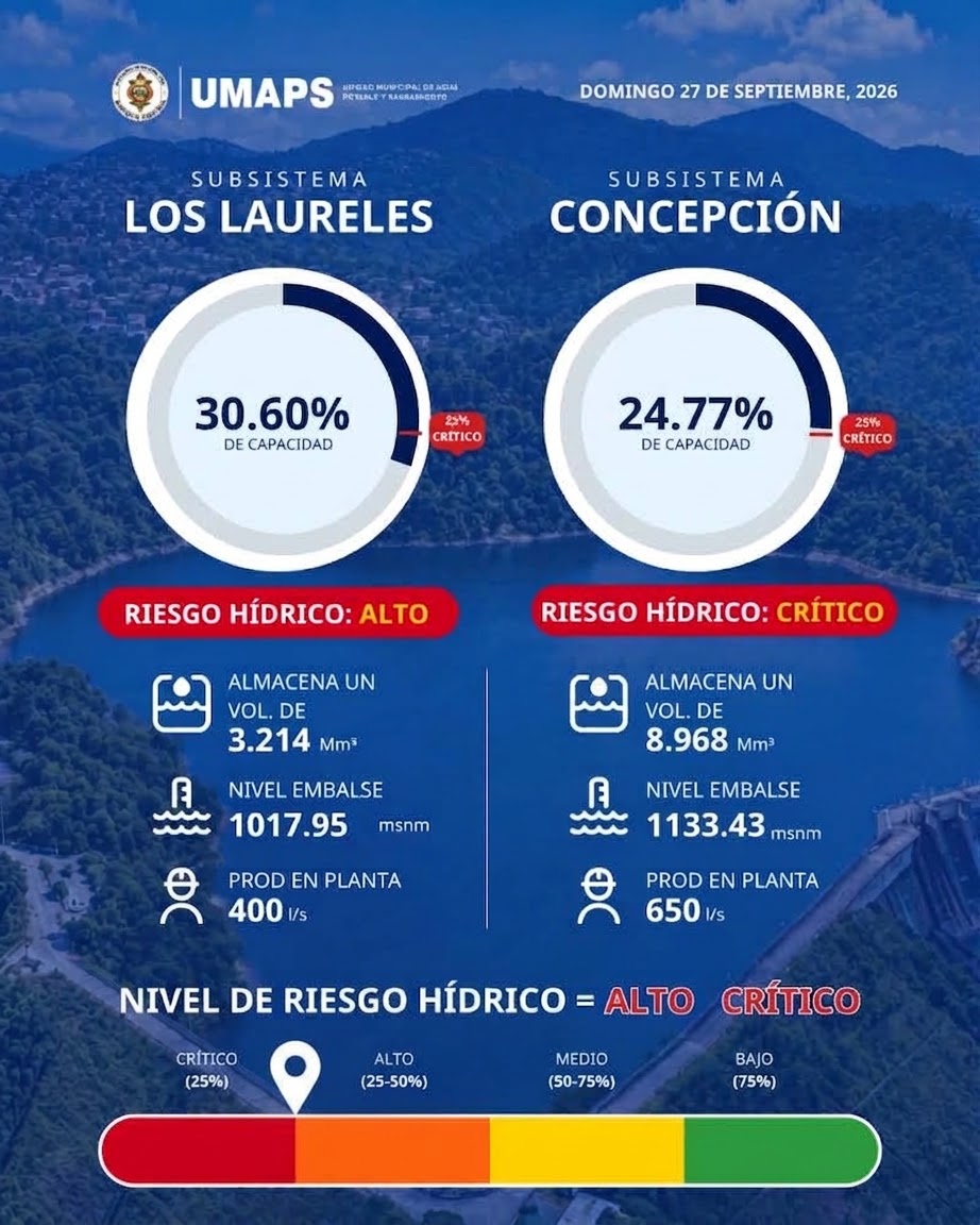 Niveles de Las Represas y La Concepción.