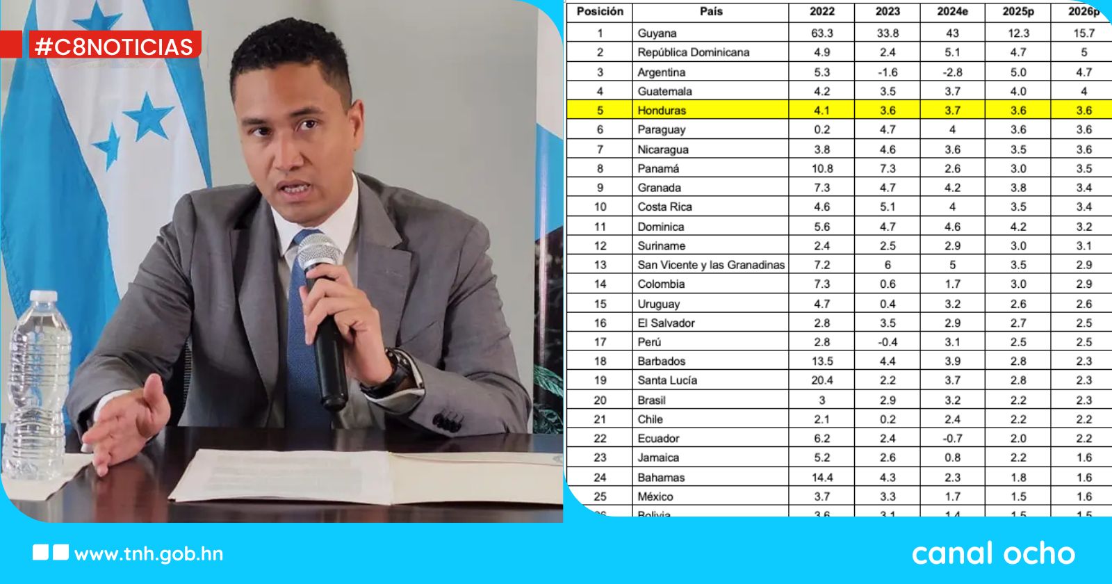 Christian Duarte: Honduras será la segunda economía con mayor crecimiento en Centroamérica