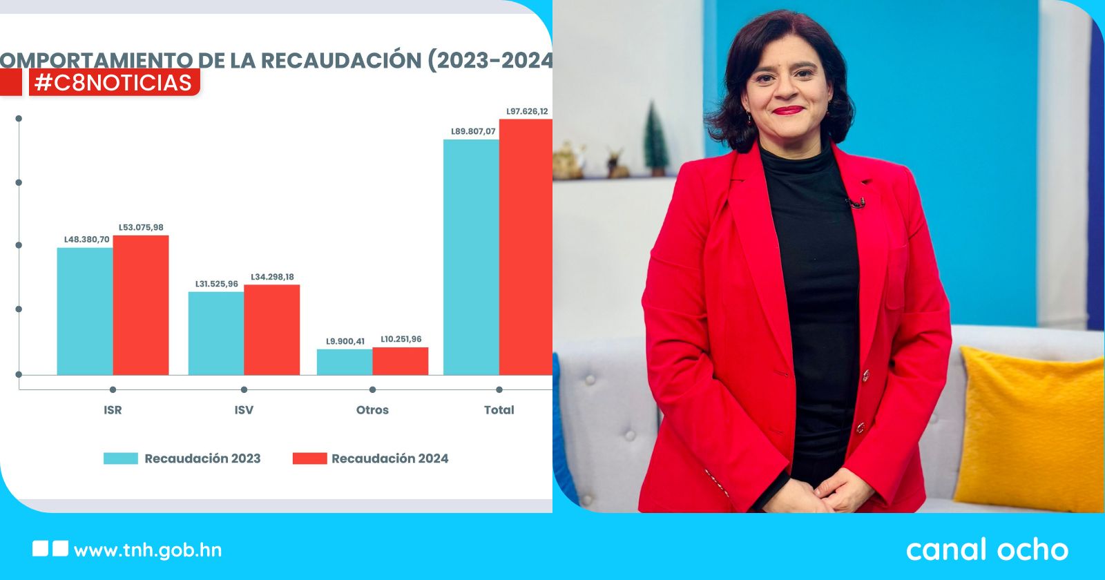 Honduras sobrepasa meta global de recaudación fiscal 2024