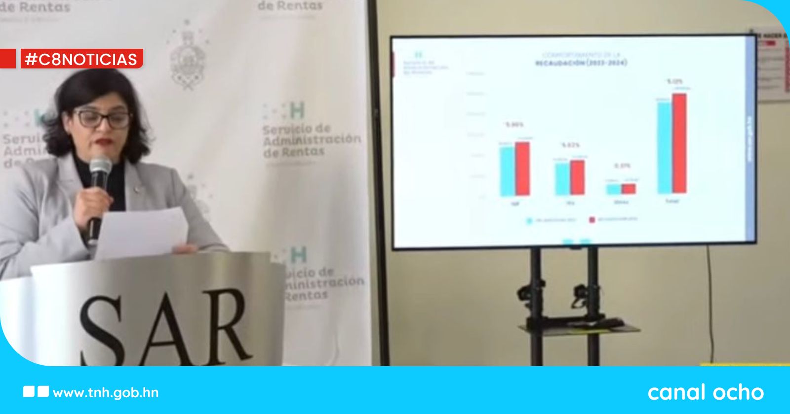 SAR confirma que en 2024 se recaudó L2 mil millones más en comparación con el 2023