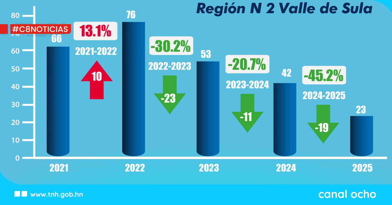 Región Valle de Sula reduce un 45.24 % los homicidios en el primer mes de 2025