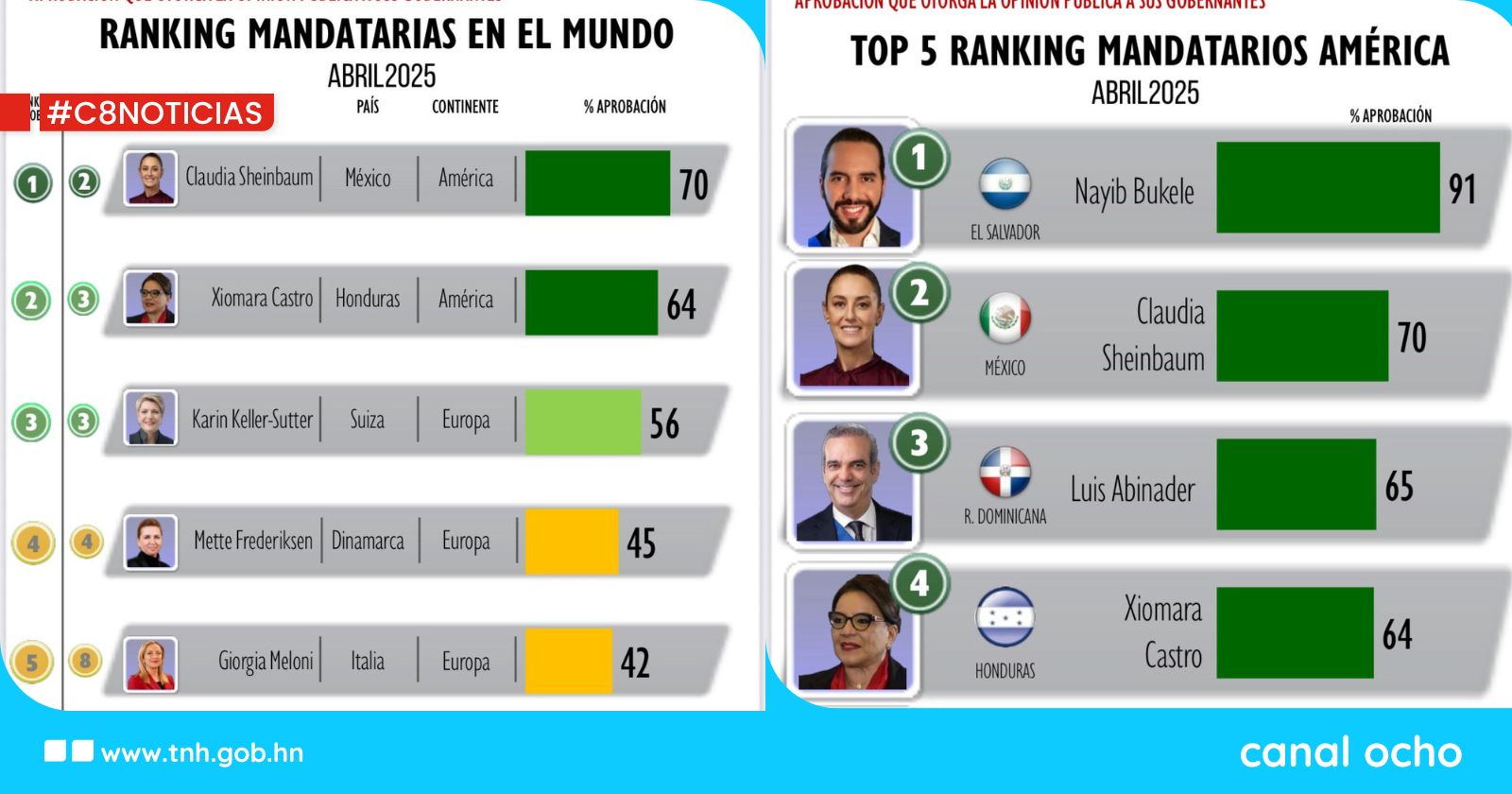 Xiomara Castro se posiciona como la segunda presidenta más popular del mundo, según Mitofsky
