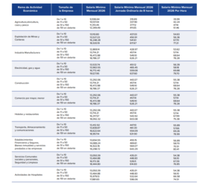 Tabla salario mínimo 2026 