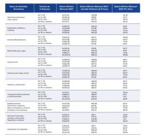 Tabla salario minimo 2027