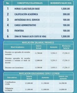 Gobierno aprueba millonario aumento salarial