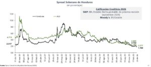 Reducción riesgo país Honduras Moodys 