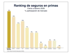 CNBS destaca estabilidad y crecimiento en banca y seguros